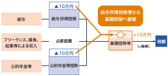 基礎控除への振替