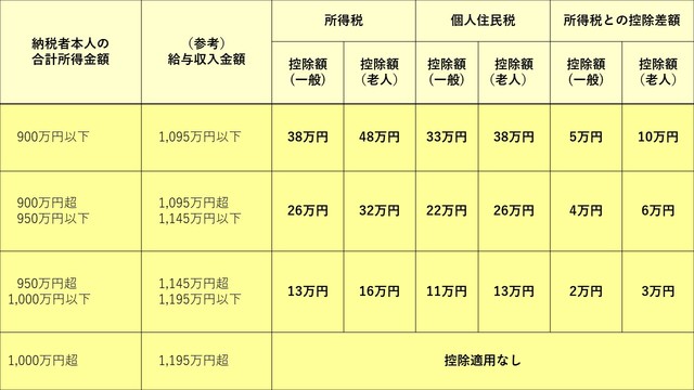 配偶者控除(令和3年度以降)