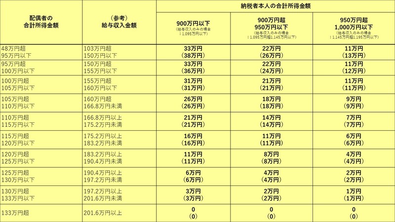 配偶者特別控除(令和3年度以降)