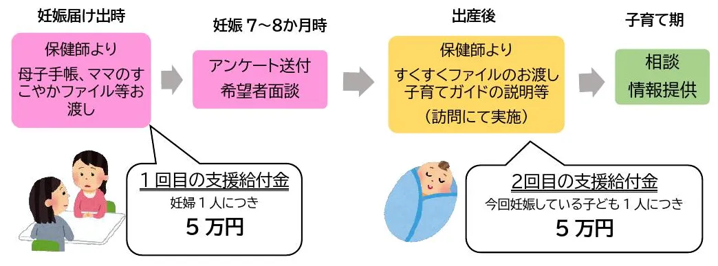牟岐町妊婦のための支援給付
