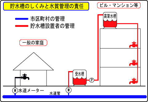 貯水槽のしくみと水質管理の責任図